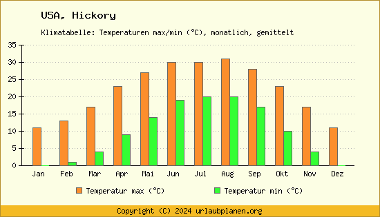 Klimadiagramm Hickory (Wassertemperatur, Temperatur)