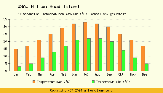 Klimadiagramm Hilton Head Island (Wassertemperatur, Temperatur)