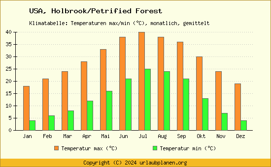 Klimadiagramm Holbrook/Petrified Forest (Wassertemperatur, Temperatur)