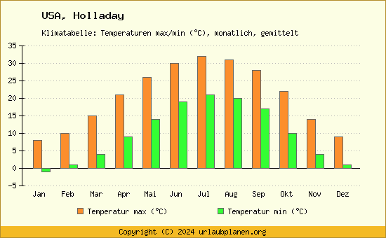 Klimadiagramm Holladay (Wassertemperatur, Temperatur)