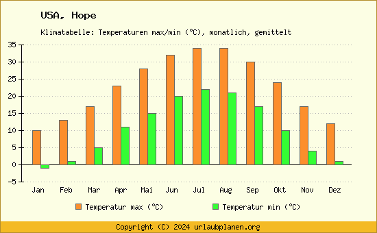 Klimadiagramm Hope (Wassertemperatur, Temperatur)