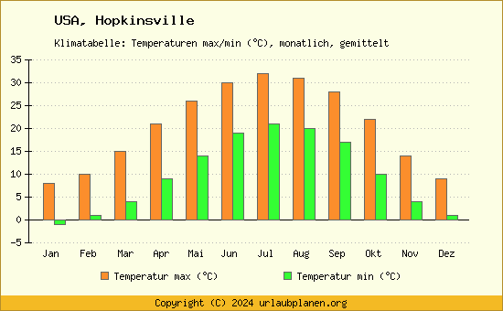 Klimadiagramm Hopkinsville (Wassertemperatur, Temperatur)