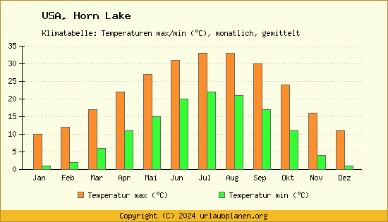 Klimadiagramm Horn Lake (Wassertemperatur, Temperatur)