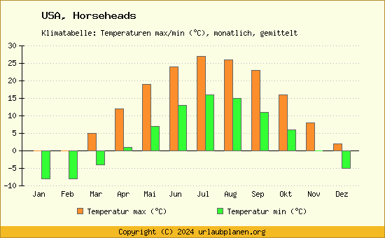 Klimadiagramm Horseheads (Wassertemperatur, Temperatur)