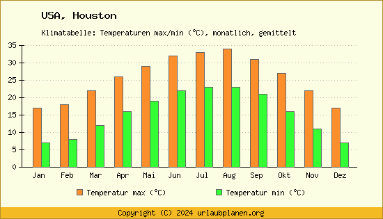 Klimadiagramm Houston (Wassertemperatur, Temperatur)