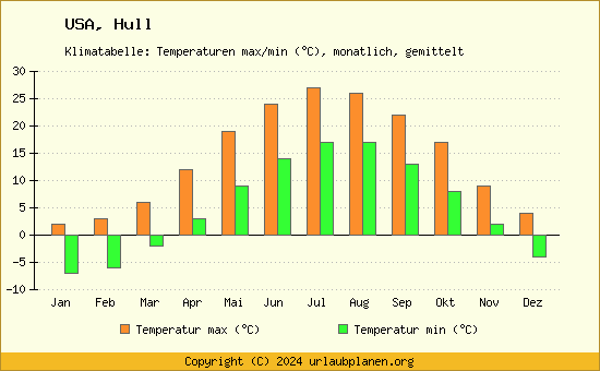 Klimadiagramm Hull (Wassertemperatur, Temperatur)
