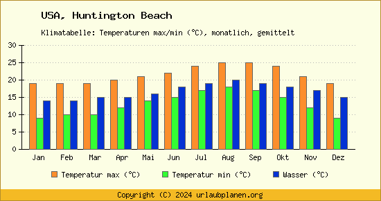 Klimadiagramm Huntington Beach (Wassertemperatur, Temperatur)