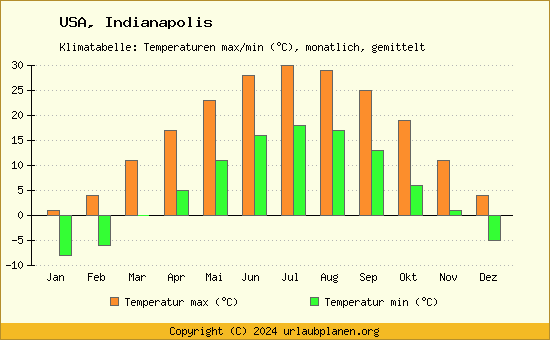 Klimadiagramm Indianapolis (Wassertemperatur, Temperatur)