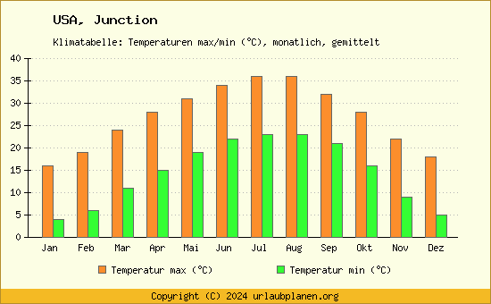 Klimadiagramm Junction (Wassertemperatur, Temperatur)