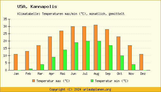 Klimadiagramm Kannapolis (Wassertemperatur, Temperatur)