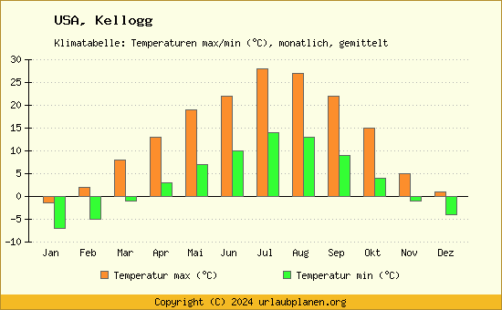 Klimadiagramm Kellogg (Wassertemperatur, Temperatur)