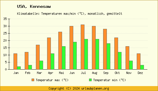 Klimadiagramm Kennesaw (Wassertemperatur, Temperatur)