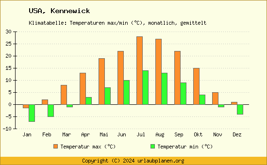 Klimadiagramm Kennewick (Wassertemperatur, Temperatur)