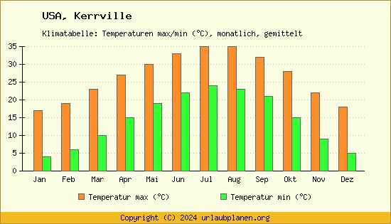 Klimadiagramm Kerrville (Wassertemperatur, Temperatur)