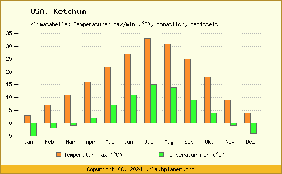 Klimadiagramm Ketchum (Wassertemperatur, Temperatur)