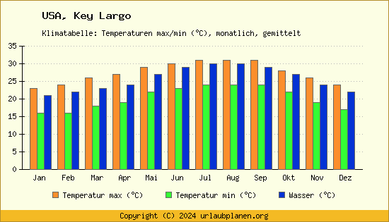 Klimadiagramm Key Largo (Wassertemperatur, Temperatur)