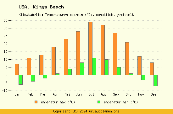 Klimadiagramm Kings Beach (Wassertemperatur, Temperatur)