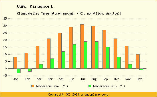Klimadiagramm Kingsport (Wassertemperatur, Temperatur)