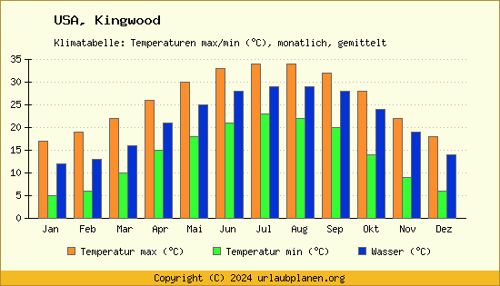 Klimadiagramm Kingwood (Wassertemperatur, Temperatur)