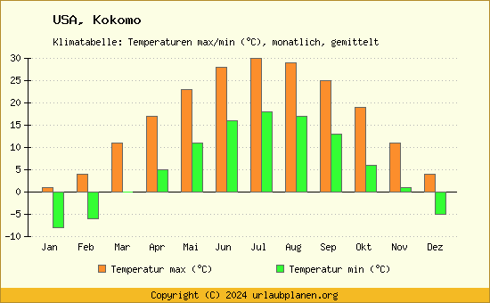 Klimadiagramm Kokomo (Wassertemperatur, Temperatur)