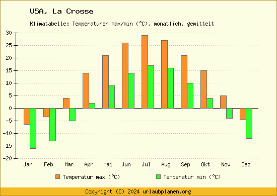 Klimadiagramm La Crosse (Wassertemperatur, Temperatur)