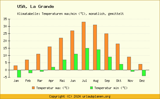 Klimadiagramm La Grande (Wassertemperatur, Temperatur)