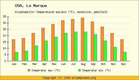 Klimadiagramm La Marque (Wassertemperatur, Temperatur)