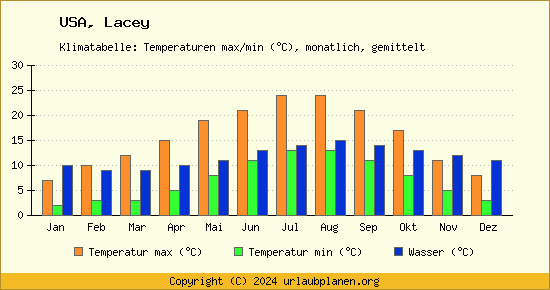 Klimadiagramm Lacey (Wassertemperatur, Temperatur)