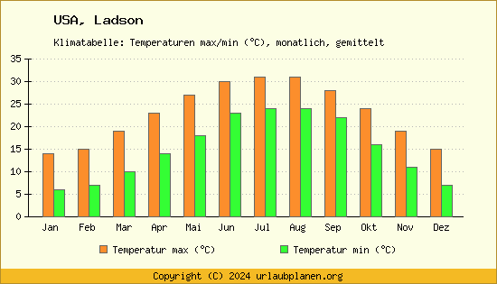 Klimadiagramm Ladson (Wassertemperatur, Temperatur)