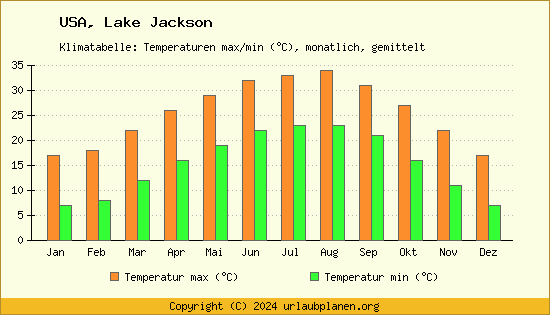 Klimadiagramm Lake Jackson (Wassertemperatur, Temperatur)