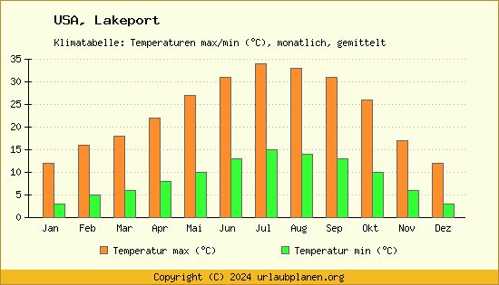 Klimadiagramm Lakeport (Wassertemperatur, Temperatur)