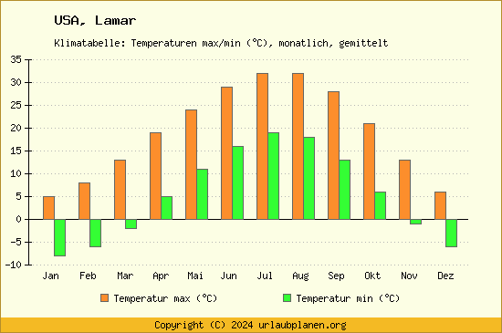 Klimadiagramm Lamar (Wassertemperatur, Temperatur)