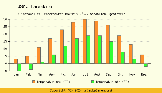 Klimadiagramm Lansdale (Wassertemperatur, Temperatur)