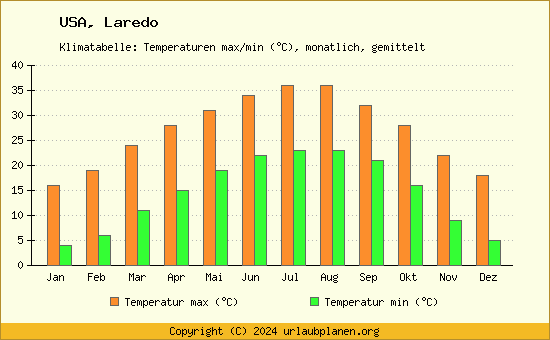 Klimadiagramm Laredo (Wassertemperatur, Temperatur)