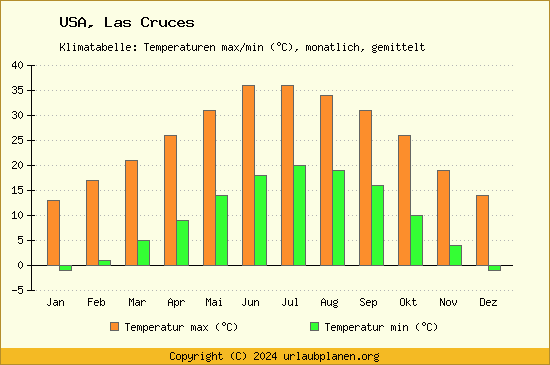 Klimadiagramm Las Cruces (Wassertemperatur, Temperatur)