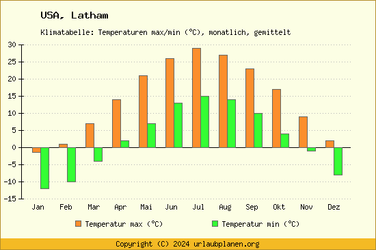 Klimadiagramm Latham (Wassertemperatur, Temperatur)
