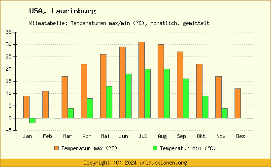 Klimadiagramm Laurinburg (Wassertemperatur, Temperatur)