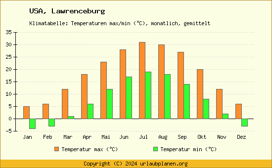Klimadiagramm Lawrenceburg (Wassertemperatur, Temperatur)