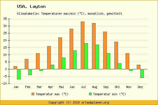 Klimadiagramm Layton (Wassertemperatur, Temperatur)