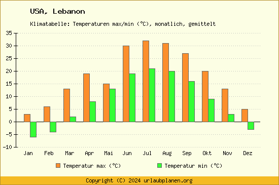 Klimadiagramm Lebanon (Wassertemperatur, Temperatur)