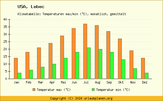 Klimadiagramm Lebec (Wassertemperatur, Temperatur)