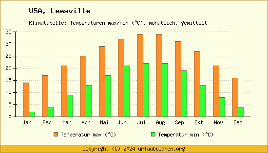 Klimadiagramm Leesville (Wassertemperatur, Temperatur)