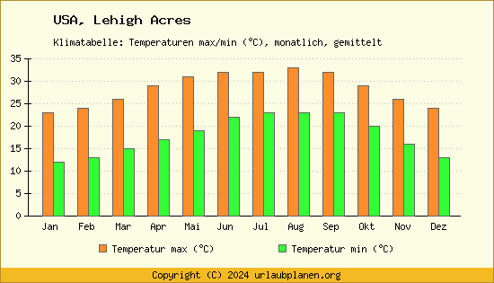 Klimadiagramm Lehigh Acres (Wassertemperatur, Temperatur)