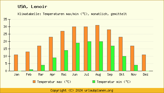 Klimadiagramm Lenoir (Wassertemperatur, Temperatur)