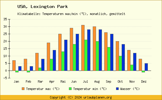 Klimadiagramm Lexington Park (Wassertemperatur, Temperatur)