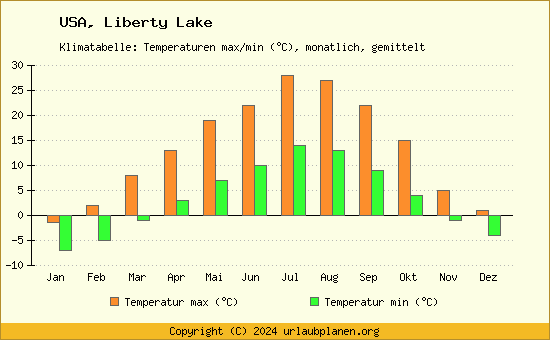 Klimadiagramm Liberty Lake (Wassertemperatur, Temperatur)