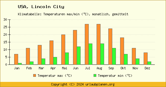 Klimadiagramm Lincoln City (Wassertemperatur, Temperatur)
