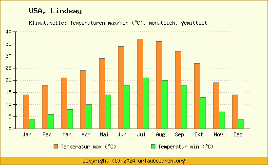 Klimadiagramm Lindsay (Wassertemperatur, Temperatur)