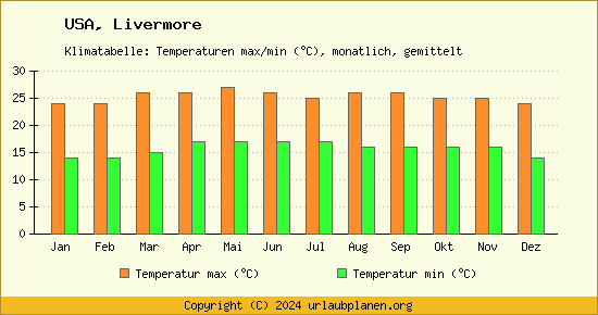 Klimadiagramm Livermore (Wassertemperatur, Temperatur)
