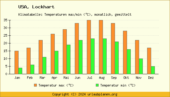 Klimadiagramm Lockhart (Wassertemperatur, Temperatur)